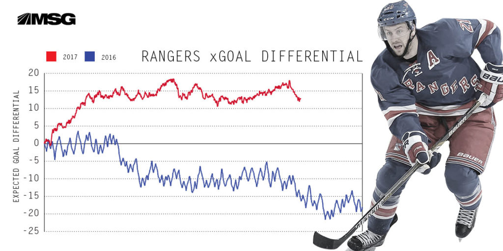 Rangers_Goal_Differential